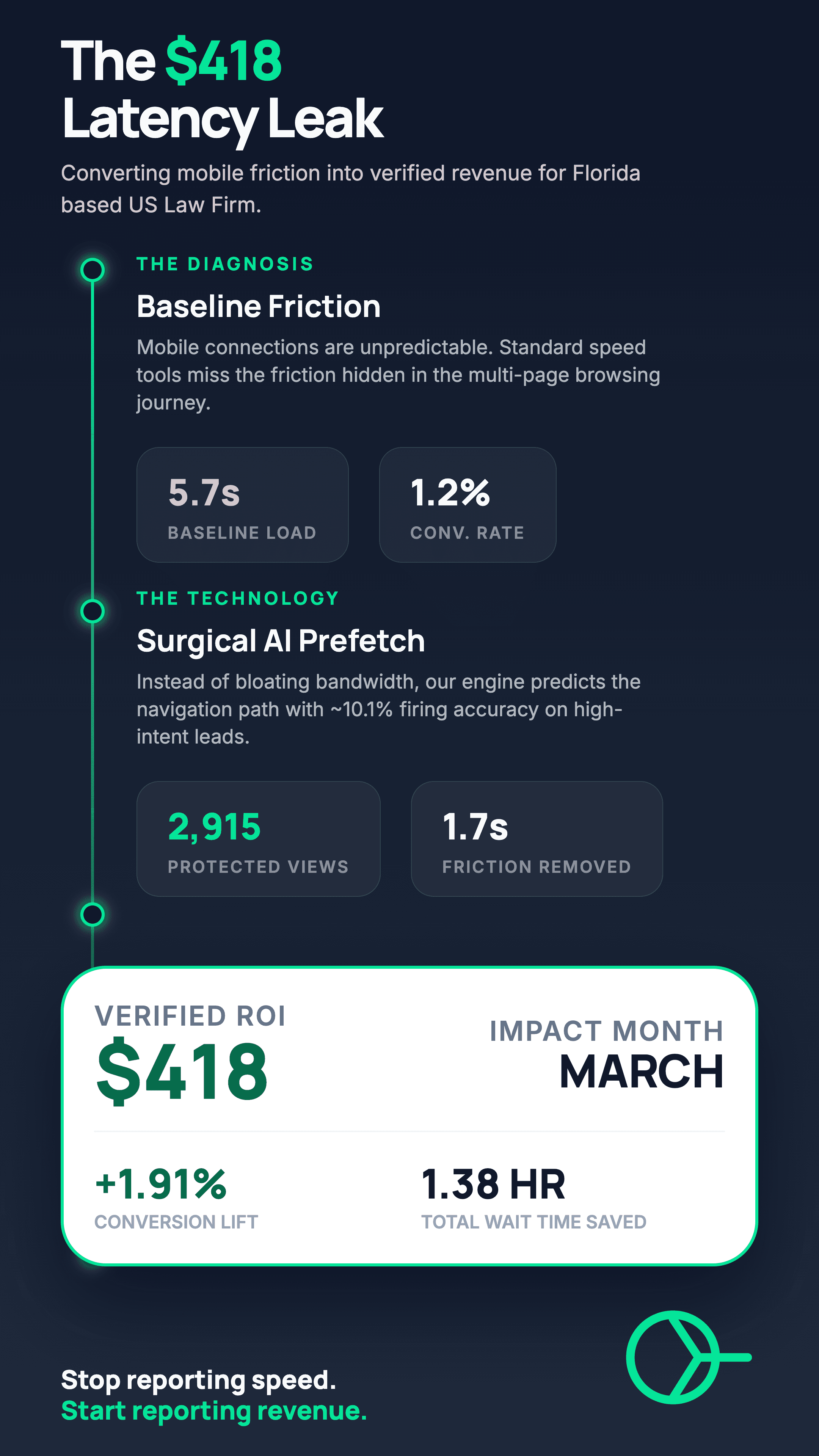 Infographic summarizing the key results, speed improvements, and ROI of the Smart Prefetch implementation for a regional law firm.