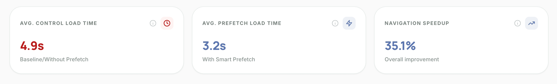 Page navigation time improvement by 35% for a Law Firm - Real Dashboard Screenshot