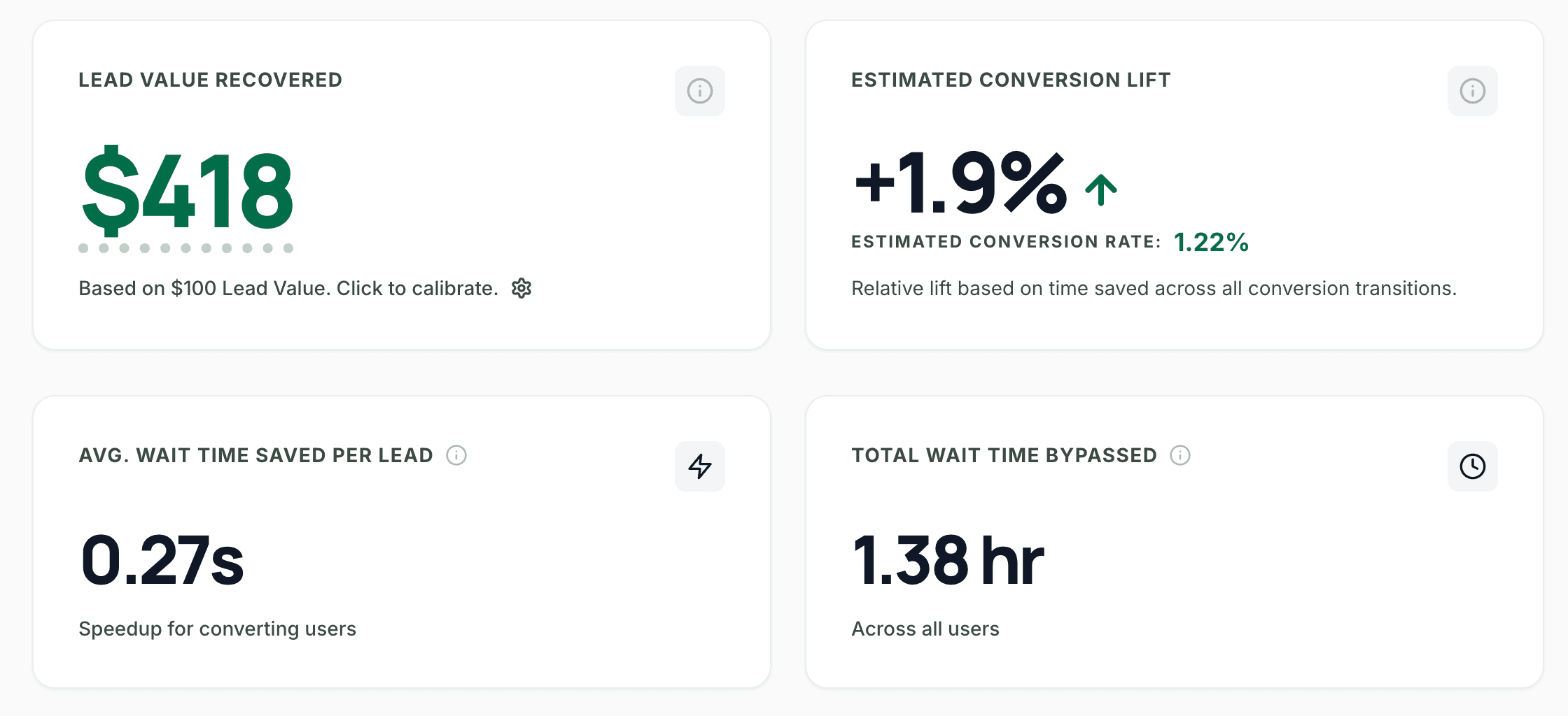 Smart Prefetch Dashboard: 1.38 hours of total time saved monthly, 1.9% conversion lift, and $418 Lead Value Recovered showing ROI