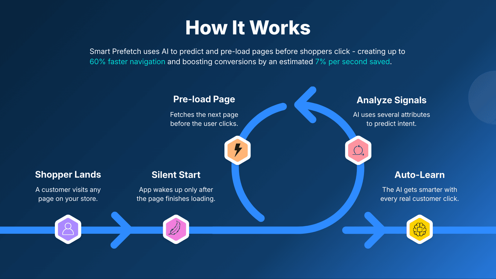 how smart prefetch works