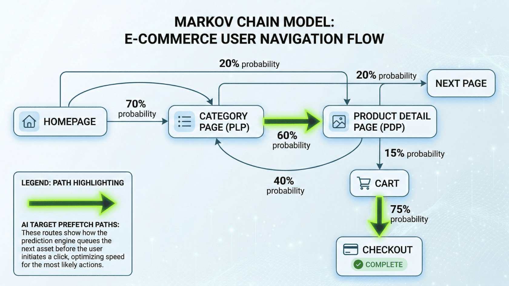 Diagram of a Markov chain calculating e-commerce navigation probabilities for AI predictive prefetching